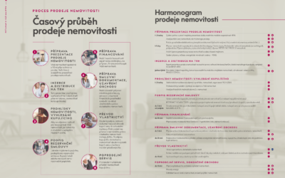 Proces prodeje nemovitosti: Časový průběh a harmonogram prodeje nemovitosti